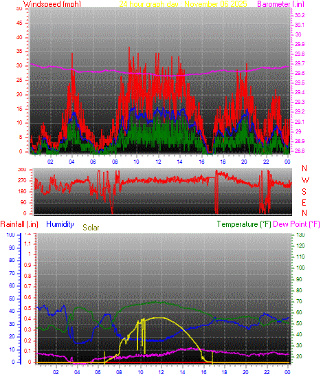 24 Hour Graph for Day 06