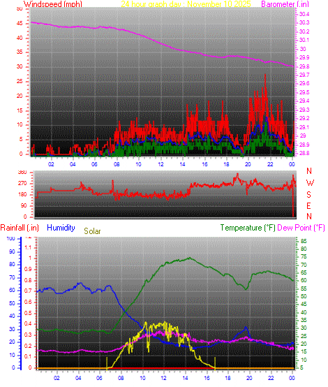 24 Hour Graph for Day 10