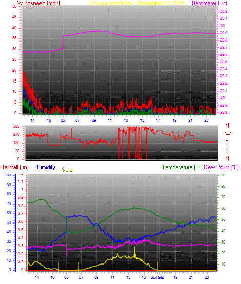 24 Hour Graph for Day 12