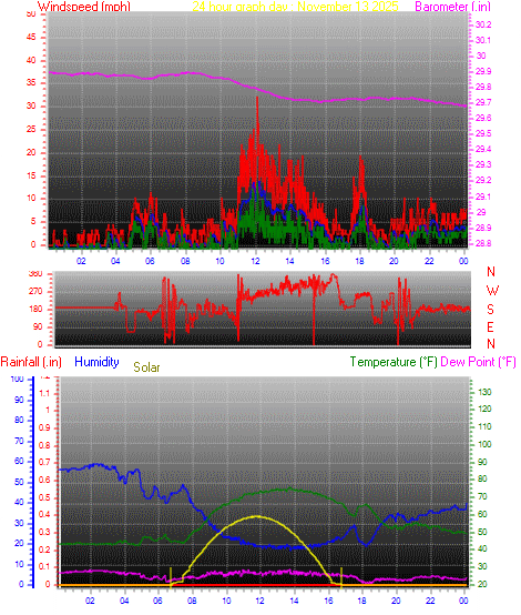 24 Hour Graph for Day 13