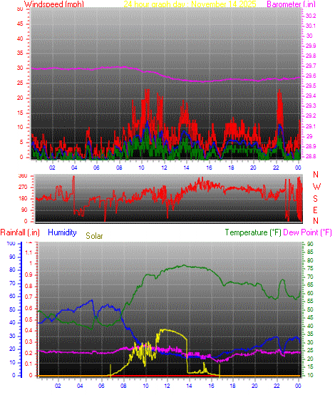 24 Hour Graph for Day 14