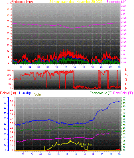 24 Hour Graph for Day 20