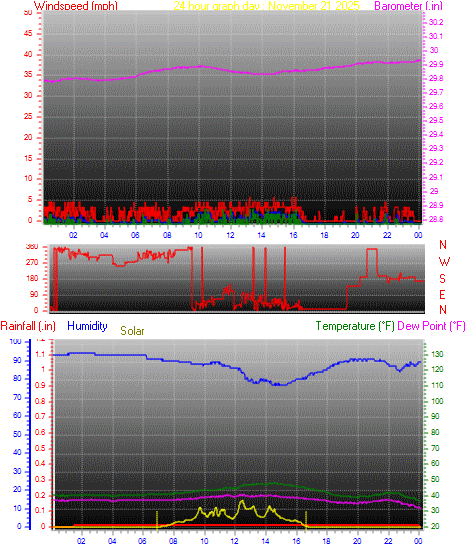 24 Hour Graph for Day 21