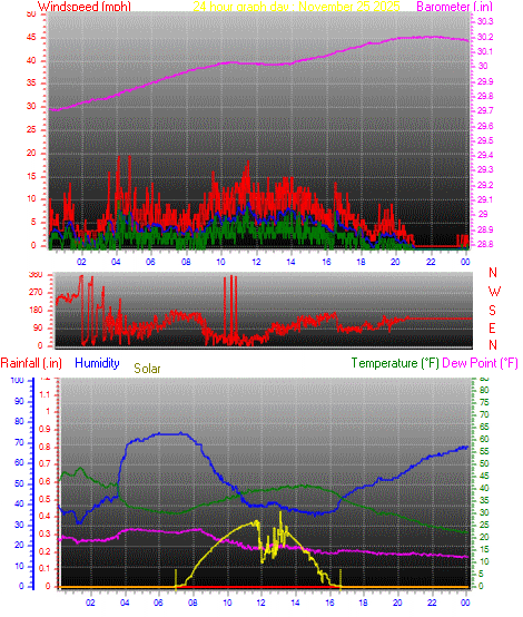 24 Hour Graph for Day 25