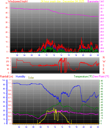 24 Hour Graph for Day 04