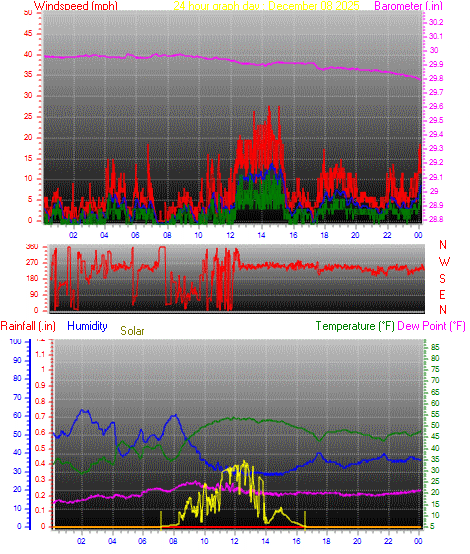 24 Hour Graph for Day 08