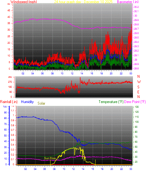 24 Hour Graph for Day 10