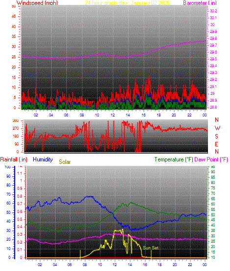 24 Hour Graph for Day 02