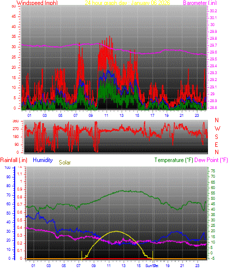 24 Hour Graph for Day 06