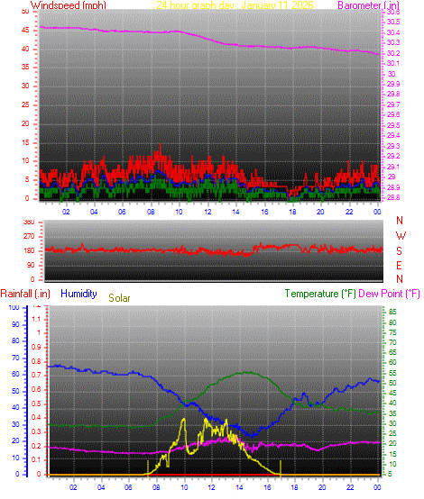 24 Hour Graph for Day 11
