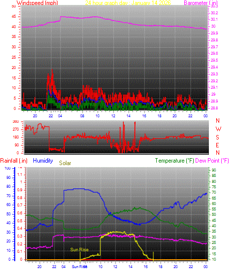 24 Hour Graph for Day 14
