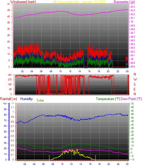 24 Hour Graph for Day 23