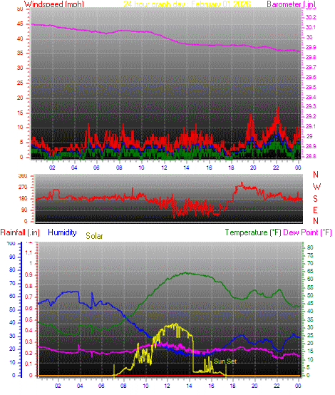 24 Hour Graph for Day 01