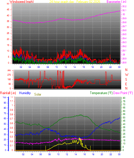 24 Hour Graph for Day 02