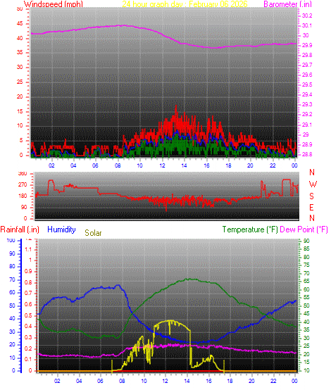 24 Hour Graph for Day 06