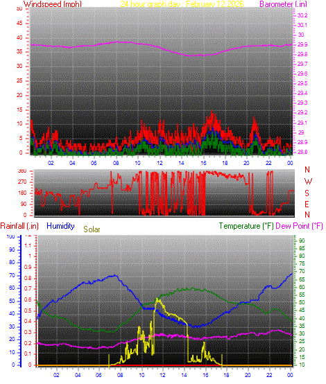 24 Hour Graph for Day 12