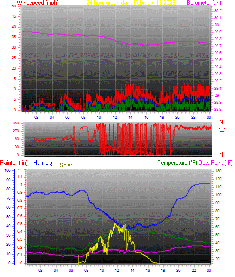 24 Hour Graph for Day 13