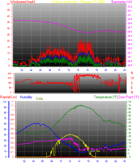 24 Hour Graph for Day 15