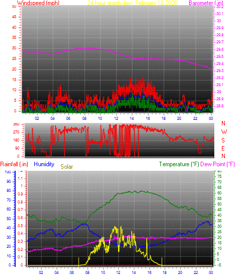 24 Hour Graph for Day 16