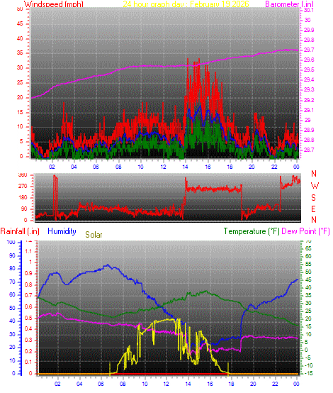 24 Hour Graph for Day 19