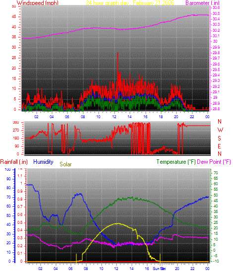 24 Hour Graph for Day 21