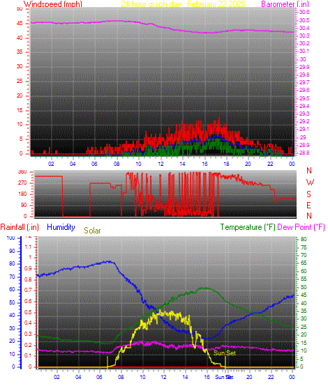 24 Hour Graph for Day 22