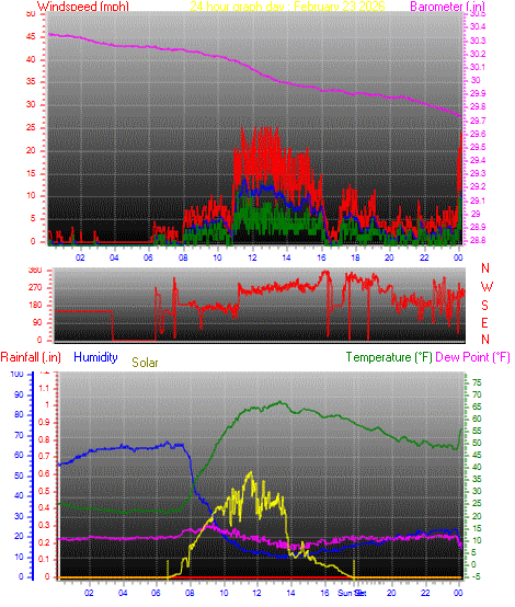 24 Hour Graph for Day 23
