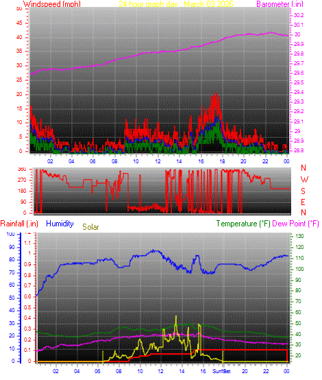 24 Hour Graph for Day 03