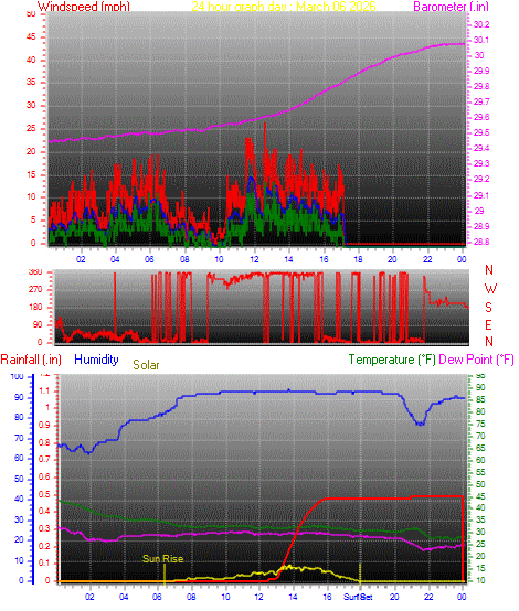 24 Hour Graph for Day 06