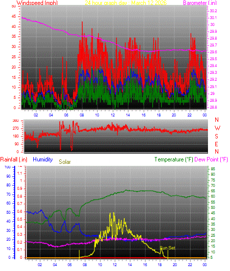 24 Hour Graph for Day 12