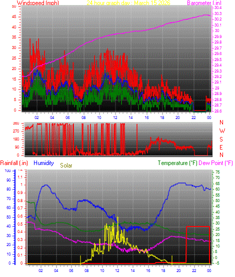 24 Hour Graph for Day 15