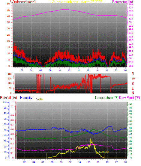 24 Hour Graph for Day 27