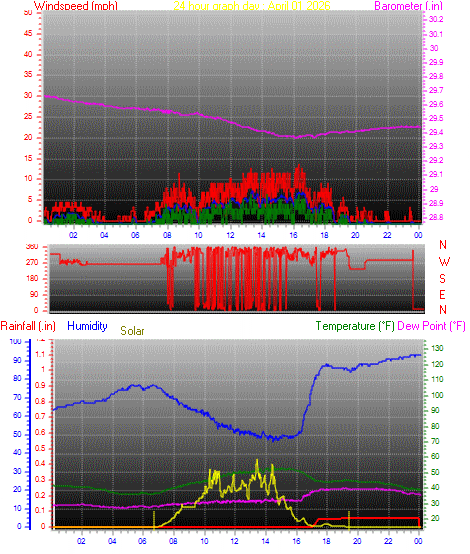 24 Hour Graph for Day 01