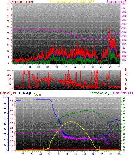 24 Hour Graph for Day 02