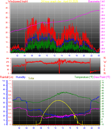 24 Hour Graph for Day 03