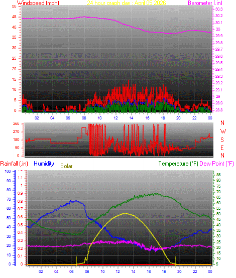 24 Hour Graph for Day 05