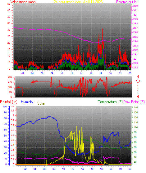 24 Hour Graph for Day 11