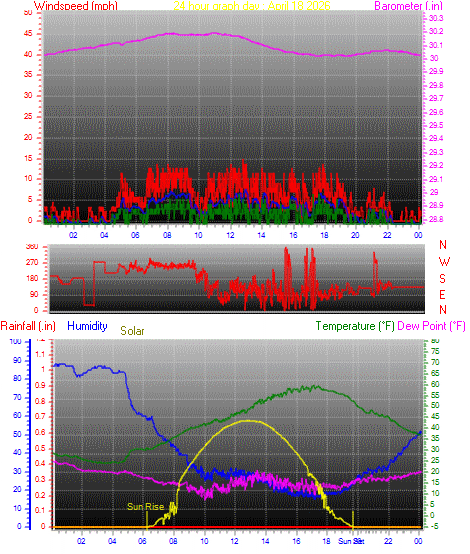 24 Hour Graph for Day 18