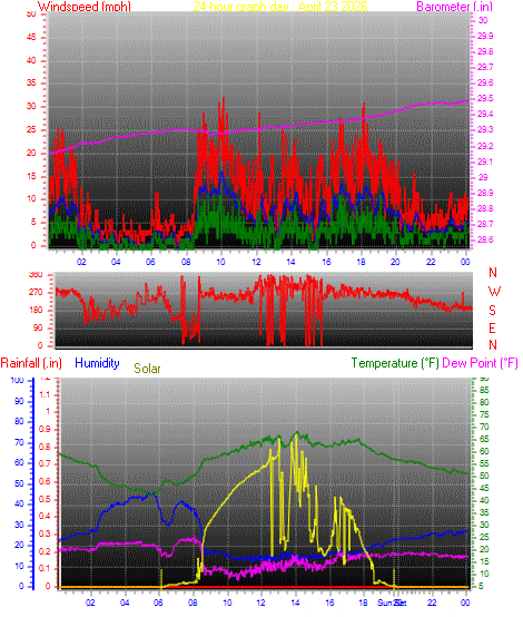 24 Hour Graph for Day 23