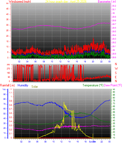 24 Hour Graph for Day 25
