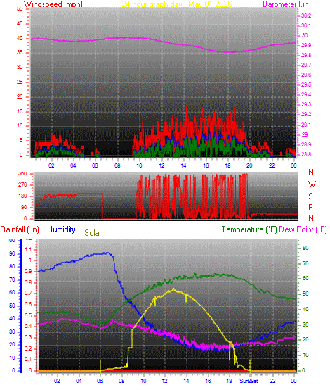 24 Hour Graph for Day 01