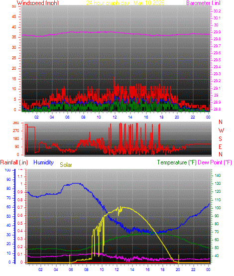 24 Hour Graph for Day 10