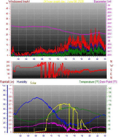 24 Hour Graph for Day 06