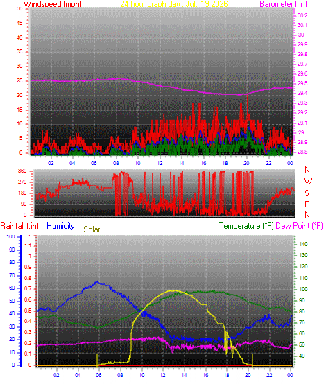 24 Hour Graph for Day 19