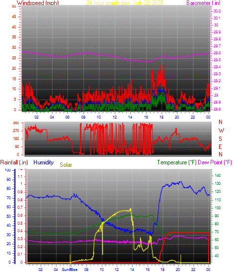 24 Hour Graph for Day 22