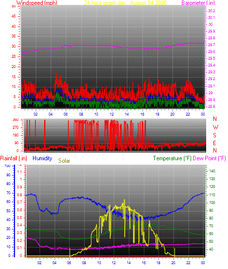24 Hour Graph for Day 04