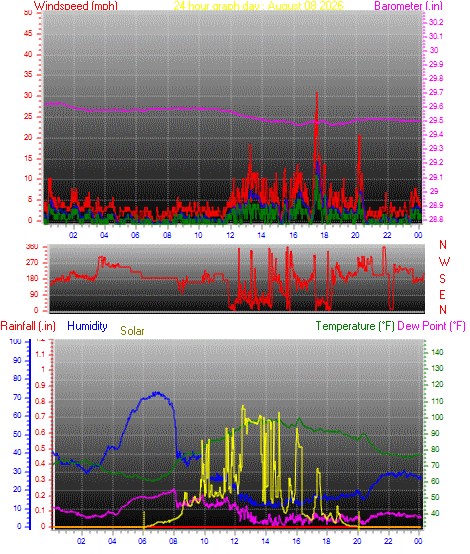 24 Hour Graph for Day 08