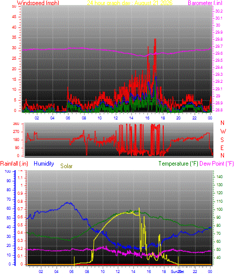 24 Hour Graph for Day 21