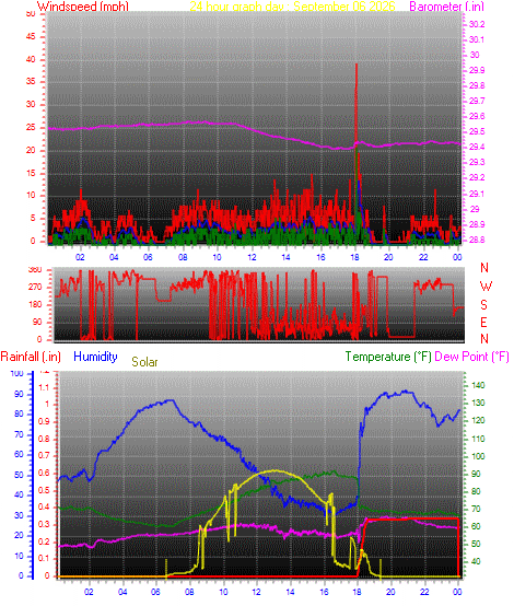 24 Hour Graph for Day 06