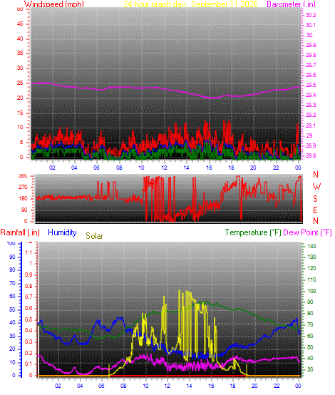 24 Hour Graph for Day 11